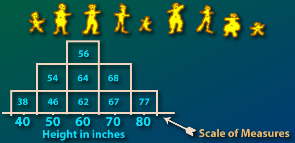 A Histogram of nine people's heights