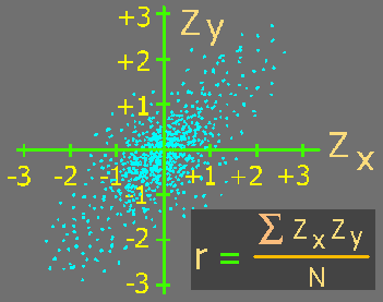 A statistical correlation