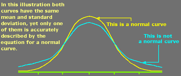 Image for what a normal curve looks like